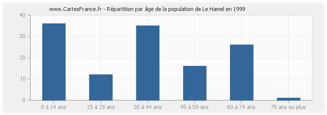 Répartition par âge de la population de Le Hamel en 1999